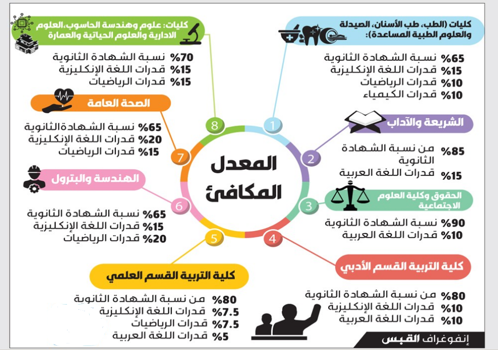 طريقة حساب المعدل المكافئ جامعة الكويت 2022 جميع التخصصات 