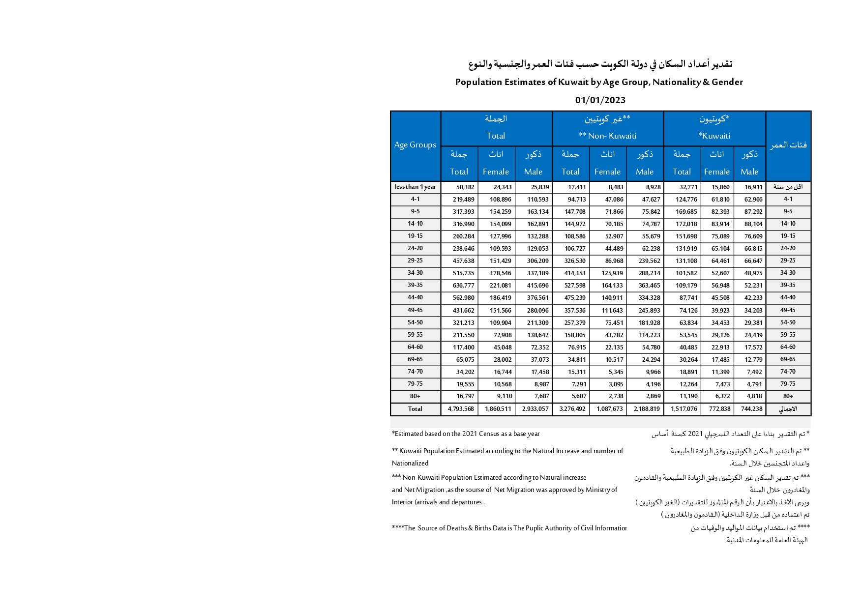 عدد سكان الكويت 2024 (احصائيات جديدة)